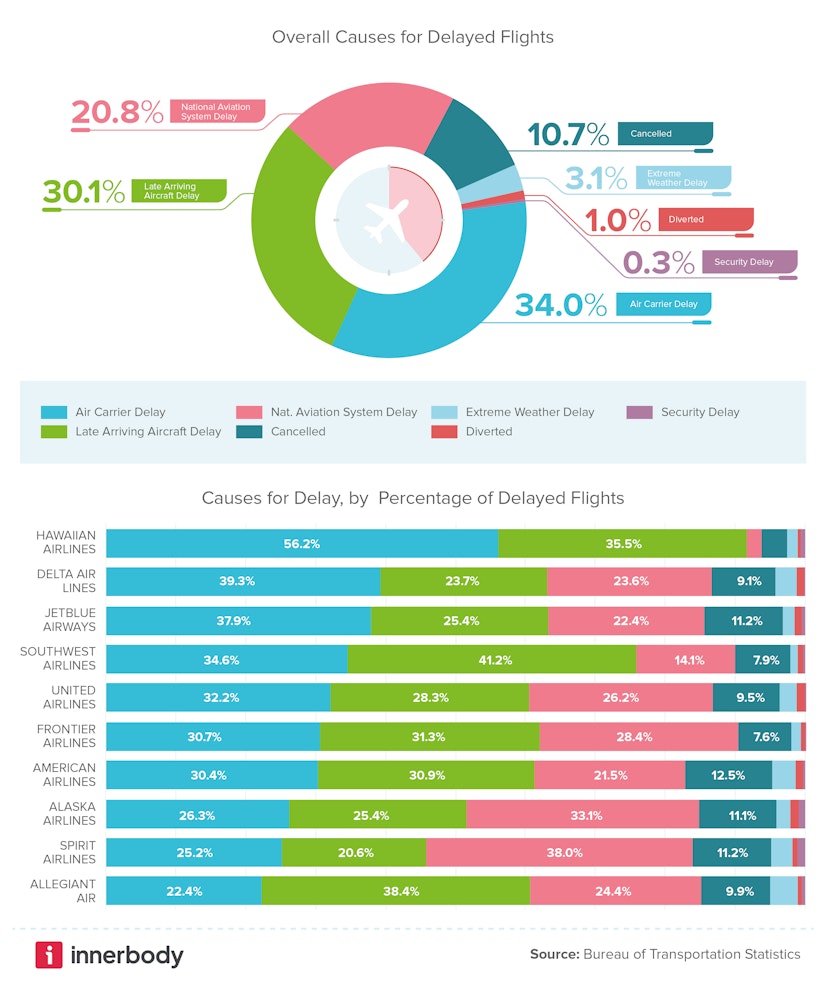 Common causes of delays